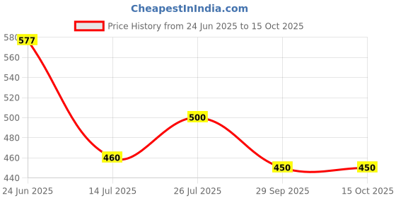 flipkart.com vcanee Printed Men Track Suit vcanee Price History Graph from 24 Jun 2025 to 14 Oct 2025