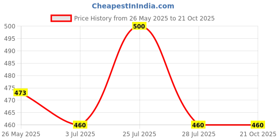 flipkart.com vcanee Printed Men Track Suit vcanee Price History Graph from 26 May 2025 to 19 Oct 2025