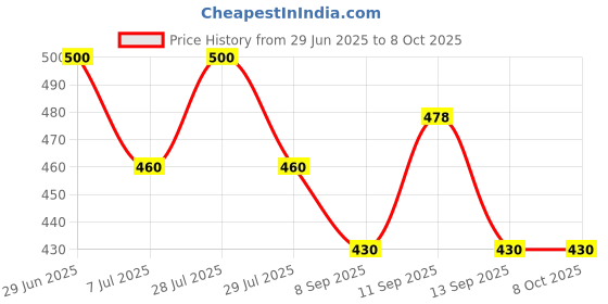 flipkart.com vcanee Printed Men Track Suit vcanee Price History Graph from 29 Jun 2025 to 7 Oct 2025