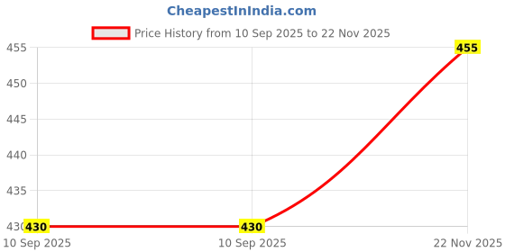 flipkart.com vcanee Printed Men Track Suit vcanee Price History Graph from 10 Sep 2025 to 22 Nov 2025
