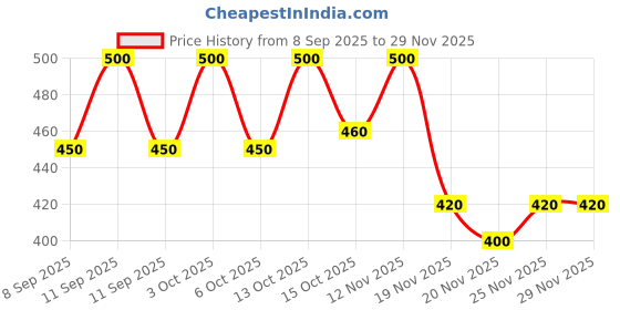 flipkart.com vcanee Printed Men Track Suit vcanee Price History Graph from 8 Sep 2025 to 28 Nov 2025