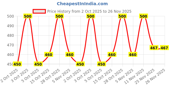 flipkart.com vcanee Printed Men Track Suit vcanee Price History Graph from 2 Oct 2025 to 26 Nov 2025