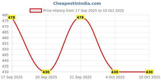 flipkart.com vcanee Printed Men Track Suit vcanee Price History Graph from 17 Sep 2025 to 9 Oct 2025