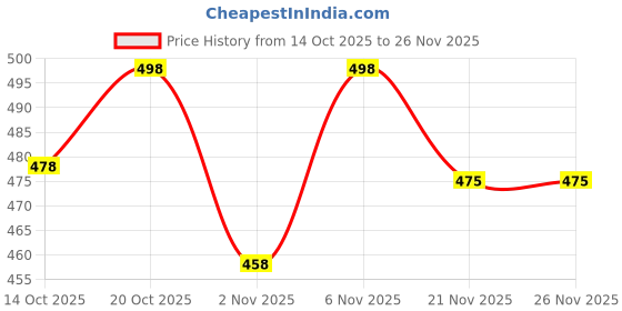 flipkart.com vcanee Printed Men Track Suit vcanee Price History Graph from 14 Oct 2025 to 26 Nov 2025
