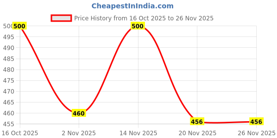 flipkart.com vcanee Printed Men Track Suit vcanee Price History Graph from 16 Oct 2025 to 26 Nov 2025