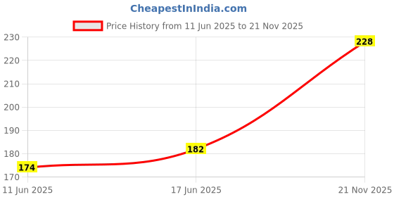 flipkart.com Vcare GadGets Apple iPhone 11 Pro Mobile Skin Price History Graph from 11 Jun 2025 to 21 Nov 2025