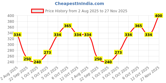 flipkart.com vcare Goat milk soap, 125 gm, ( Pack of 5 ) vcare Price History Graph from 2 Aug 2025 to 27 Nov 2025