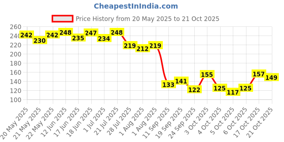 flipkart.com vcare Herbal Hair Oil With Wonder Cap, 100 ml Hair Oil vcare Price History Graph from 20 May 2025 to 21 Oct 2025