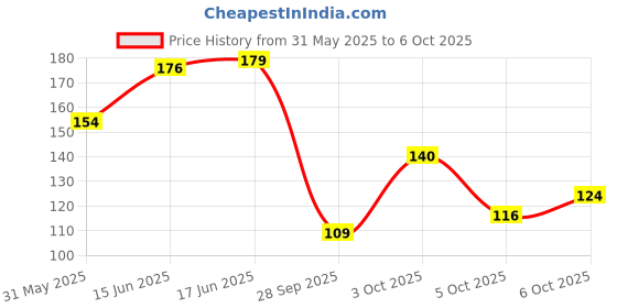 flipkart.com vcare Red Wine Bathing Soap Bar for Body & Face 100g Reduce Fine Lines & Wrinkles PK3 vcare Price History Graph from 31 May 2025 to 6 Oct 2025