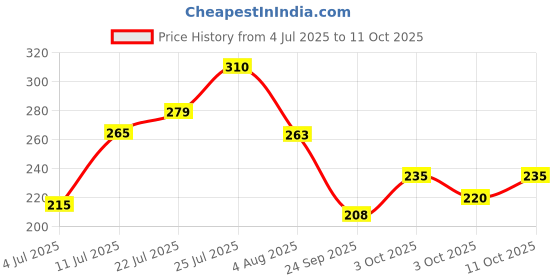 flipkart.com vcare Red Wine Bathing Soap Bar for Body & Face 100g Reduce Fine Lines & Wrinkles PK6 vcare Price History Graph from 4 Jul 2025 to 11 Oct 2025