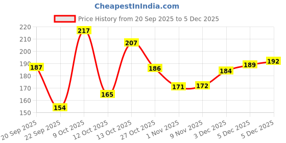 flipkart.com vcare Red Wine Bathing Soap Bar for Men & Women 100g (Pack of 4) Pure & Gentle on Skin vcare Price History Graph from 20 Sep 2025 to 5 Dec 2025