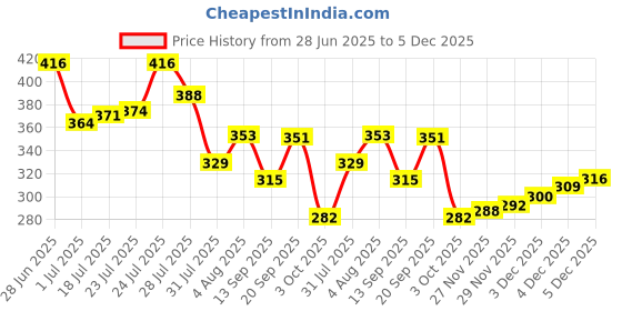flipkart.com vcare Shampoo Hair Color, Black, 180 ml ,Black vcare Price History Graph from 28 Jun 2025 to 5 Dec 2025