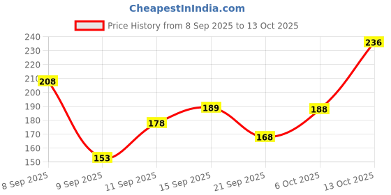 flipkart.com vcare Shikakai Shampoo (Pack of 3),With Goodness Of Natural Amla,Hibiscus, Aloe & Neem vcare Price History Graph from 8 Sep 2025 to 13 Oct 2025