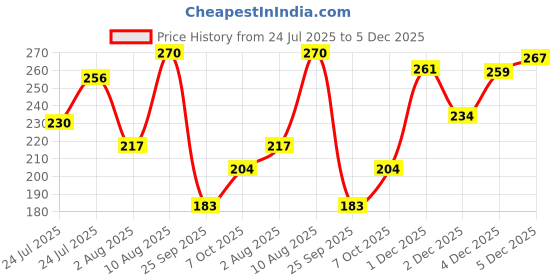 flipkart.com vcare Skin Whitening Soap for Women with 12 Herbs Improves Skin tone 100g (Pack of 3) vcare Price History Graph from 24 Jul 2025 to 5 Dec 2025