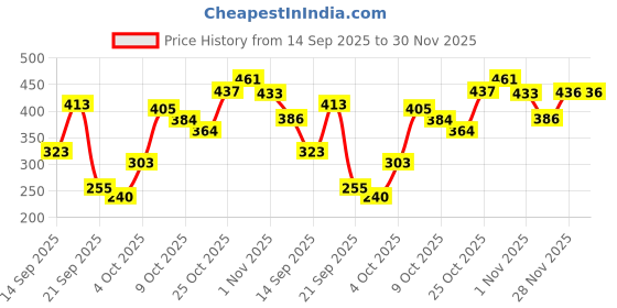 flipkart.com vcare Skin Whitening Soap with 12 Active Ingredients For Men and Women(Pack of 5) vcare Price History Graph from 14 Sep 2025 to 30 Nov 2025