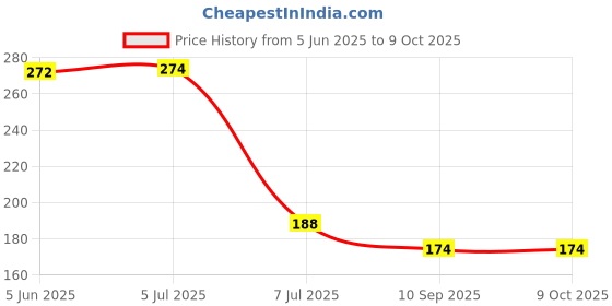 flipkart.com vcare Solenoid valve SV 24 VDC direct push lock for RO Waterpurifire Wound Filter Cartridge vcare Price History Graph from 5 Jun 2025 to 9 Oct 2025