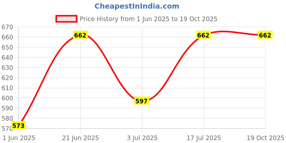 flipkart.com vcare Solid Wire Connector vcare Price History Graph from 1 Jun 2025 to 17 Oct 2025