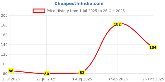 flipkart.com vcare Stainless Steel Straight Barber Hair Salon Razor, Men & Women vcare Price History Graph from 1 Jul 2025 to 26 Oct 2025