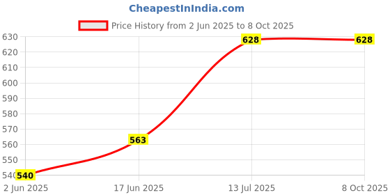 flipkart.com vcare Washing machine filter Solid Filter Cartridge vcare Price History Graph from 2 Jun 2025 to 8 Oct 2025