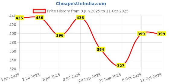 flipkart.com vcart Electric Woolen Cloth Lint Remover | Fabric Shaver,Lint Remover ,Burr Remover Lint Roller vcart Price History Graph from 3 Jun 2025 to 10 Oct 2025