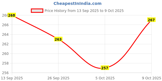 flipkart.com vcart Transperent Mechanical Car Toy for Kids with Gear Technology,3D Light,Musical Sound & 360 Degree Rotation vcart Price History Graph from 13 Sep 2025 to 9 Oct 2025