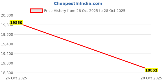 flipkart.com vcmathur galaxy 1 Reflecting Telescope Price History Graph from 26 Oct 2025 to 27 Oct 2025