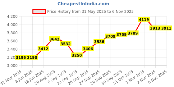 flipkart.com otica Vcomin FD-530C Fetal Doppler White Fetal Doppler otica Price History Graph from 31 May 2025 to 6 Nov 2025
