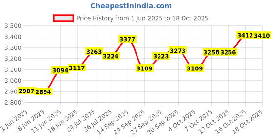 flipkart.com vcomin FD200C White Fetal Doppler vcomin Price History Graph from 1 Jun 2025 to 16 Oct 2025