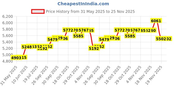 flipkart.com vcomin fetal doppler fd-300c White Fetal Doppler vcomin Price History Graph from 31 May 2025 to 24 Nov 2025