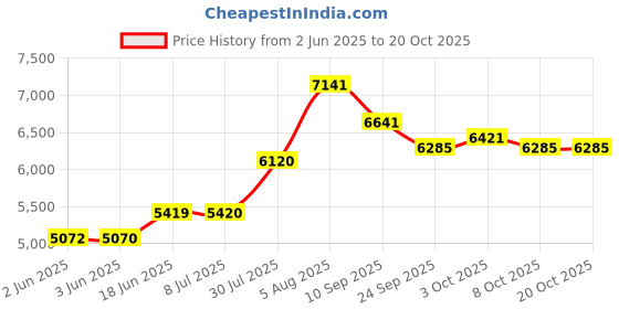 flipkart.com medilma Vcomin Fetal Doppler (FD300C) for Pregnancy Baby Heartbeat Monitor Color Display White Fetal Doppler medilma Price History Graph from 2 Jun 2025 to 20 Oct 2025