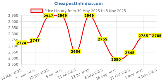 flipkart.com medilma Vcomin Fetal Doppler for Pregnancy Baby Heartbeat Monitor Doppler B&W Display White Fetal Doppler medilma Price History Graph from 30 May 2025 to 2 Nov 2025