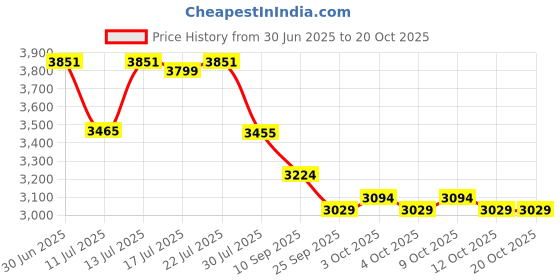 flipkart.com medilma Vcomin Fetal Doppler for Pregnancy Baby Heartbeat Monitor for Home Color Display White Fetal Doppler medilma Price History Graph from 30 Jun 2025 to 20 Oct 2025
