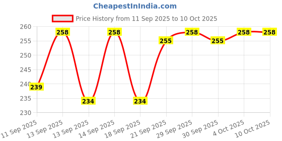 flipkart.com vcony Air Conditioner Remote voltas Remote Controller Price History Graph from 11 Sep 2025 to 9 Oct 2025