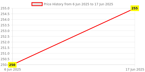 flipkart.com vcony CRC802V 43K31 32F2A 50K31 55K31 65K3A 50K3A 55K3A 55H3A 65H3A Remote Control Without Voice Function Compatible with Iffalcon Small TCL Remote Controller Price History Graph from 6 Jun 2025 to 17 Jun 2025