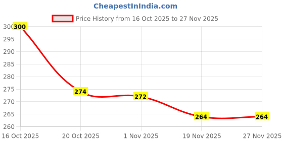 flipkart.com vcony Remote Compatible for Amazon Basics Smart TV Remote Without Voice Function AMAZONBASICS, ONDIA Remote Controller Price History Graph from 16 Oct 2025 to 27 Nov 2025