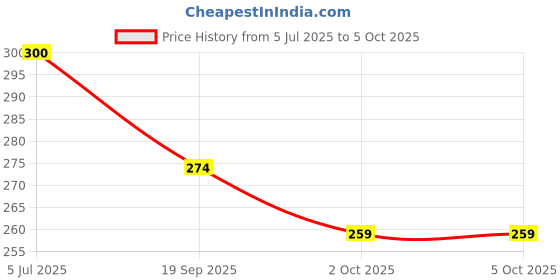 flipkart.com vcony Remote Control Compatible for Videocon 2BG Model LCD LED Model TV videocon Remote Controller Price History Graph from 5 Jul 2025 to 5 Oct 2025