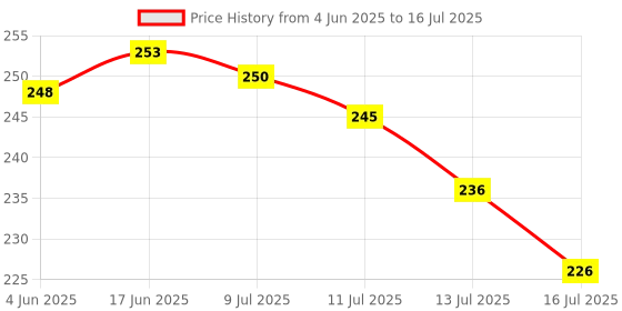 flipkart.com vcony Remote Control for led LCD tv Compatible with BPL bpl Remote Controller Price History Graph from 4 Jun 2025 to 16 Jul 2025