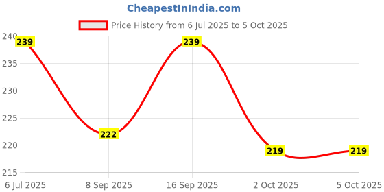 flipkart.com vcony Remote Control for LG LED LCD Smart HD TV with Amazon Netflix Functions lg Remote Controller Price History Graph from 6 Jul 2025 to 5 Oct 2025