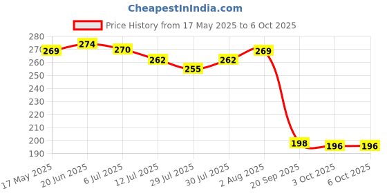 flipkart.com vcony Remote Control (Without Voice Function) for, TCL & Iffalcon Smart LED TV. tcl Remote Controller Price History Graph from 17 May 2025 to 5 Oct 2025