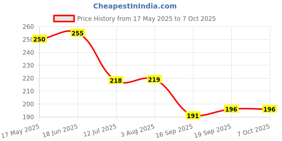 flipkart.com vcony SA-D10 SA-D100 SA-D40 Home Theater Systems Remote Compatible with Sony RM-ANU156 SONY Remote Controller Price History Graph from 17 May 2025 to 7 Oct 2025
