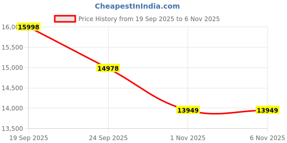 flipkart.com yonex Vcore 100L Sand Beige (G3, 285g) White Unstrung Tennis Racquet yonex Price History Graph from 19 Sep 2025 to 6 Nov 2025
