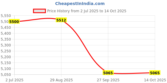 flipkart.com yonex VCORE ACE G0 (Tango Red, 260g) Red Strung Tennis Racquet yonex Price History Graph from 2 Jul 2025 to 13 Oct 2025