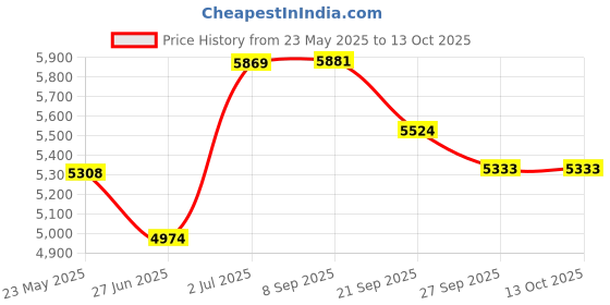 flipkart.com yonex VCORE ACE (Tango Red, 260g) Red Strung Tennis Racquet yonex Price History Graph from 23 May 2025 to 13 Oct 2025