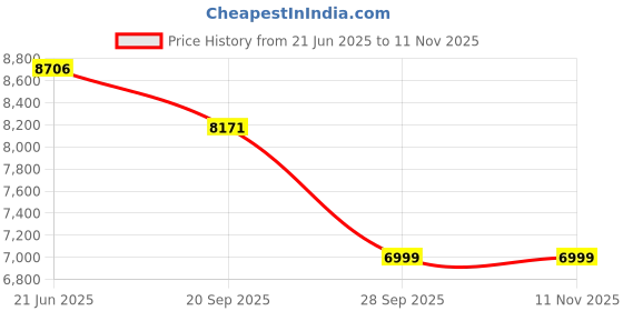 flipkart.com yonex Vcore Feel G3 Red Strung Tennis Racquet yonex Price History Graph from 21 Jun 2025 to 9 Nov 2025