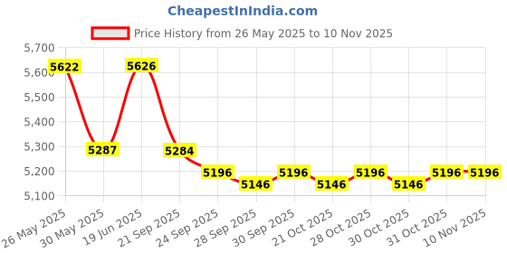 flipkart.com yonex Vcore Red Strung Tennis Racquet yonex Price History Graph from 26 May 2025 to 8 Nov 2025