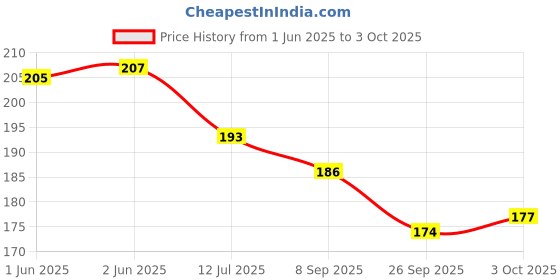 flipkart.com vcp Assam Map, India Map & World Map | NON LAMINATED | SET OF 3 | Useful for UPSC, PCS, SSC, RAILWAYS, State and Other Competitive Exams Paper Print vcp Price History Graph from 1 Jun 2025 to 3 Oct 2025