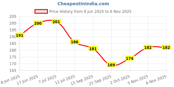 flipkart.com vcp Barakhadi HINDI Chart | Laminated | 70 x 100 cm | Useful for Learning Hindi Language Photographic Paper vcp Price History Graph from 8 Jun 2025 to 5 Nov 2025