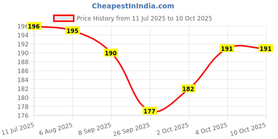 flipkart.com vcp Barakhadi KANNADA Chart | Laminated | 70 x 100 cm | Useful for Learning KANNADA Language Photographic Paper vcp Price History Graph from 11 Jul 2025 to 10 Oct 2025