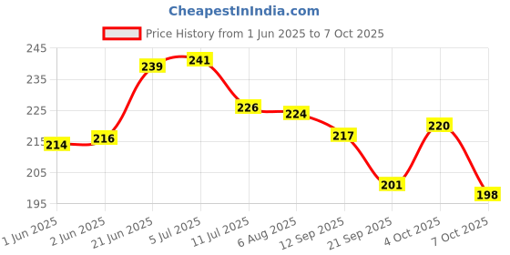 flipkart.com vcp Bharat ka Samvidhan & Bharat ka Itihas Chart Combo - HINDI ( Set of 2 ) - LAMINATED Photographic Paper vcp Price History Graph from 1 Jun 2025 to 7 Oct 2025