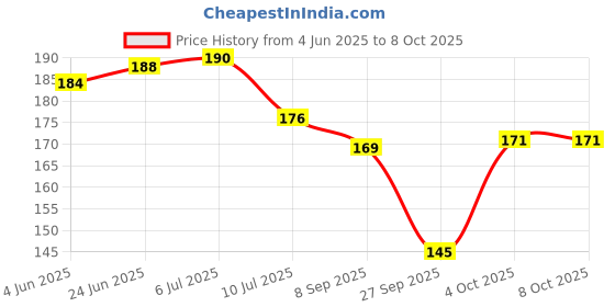 flipkart.com vcp BIHAR MAP | HINDI | LAMINATED | 70 X 100 CM Paper Print vcp Price History Graph from 4 Jun 2025 to 7 Oct 2025